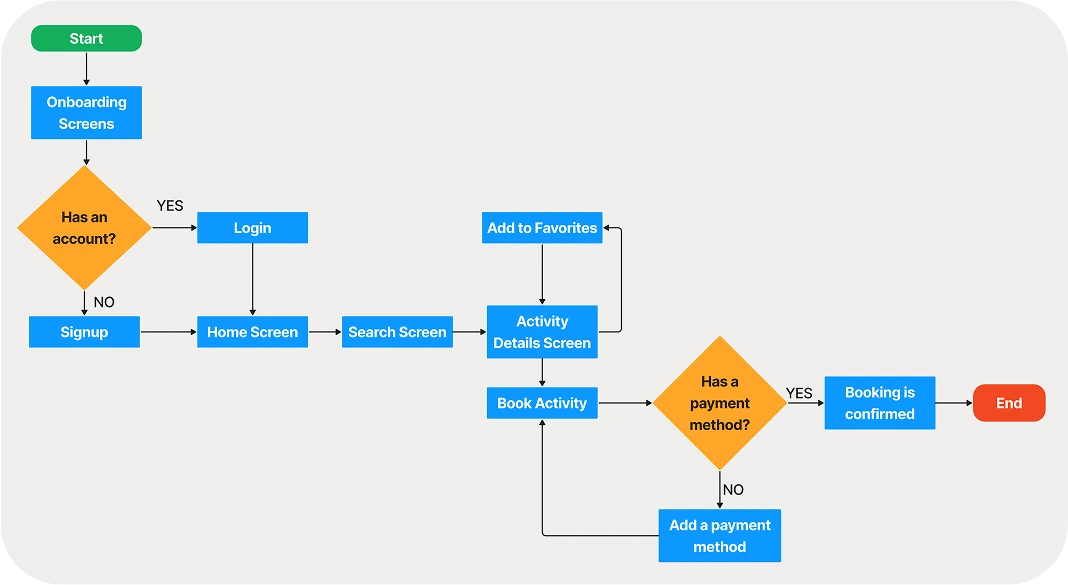 GOEXPP - User Flow
