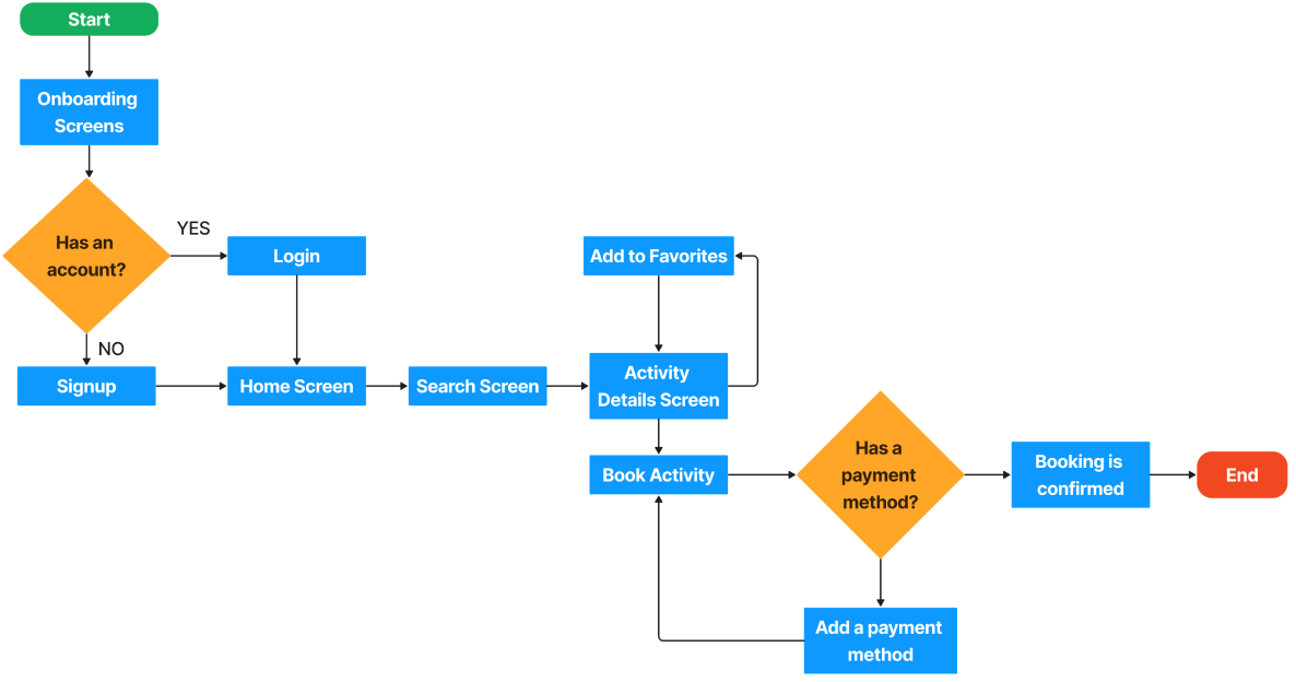 User Flow