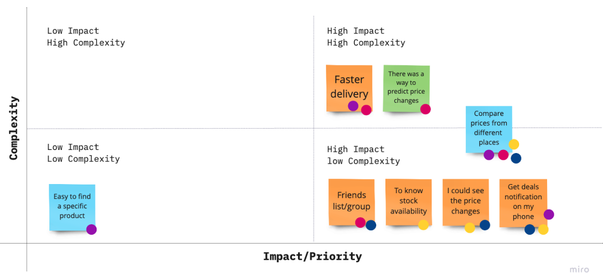 Future Prioritization Matrix