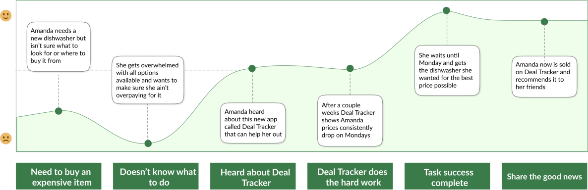 Journey Map